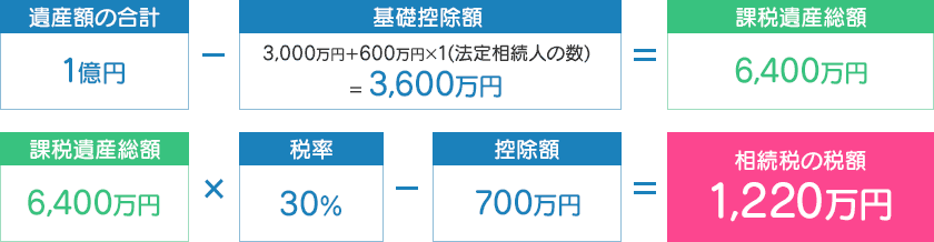 [遺産額の合計 1億円] - [基礎控除額 3,000万円＋600万円×1(法定相続人の数) = 3,600万円] = [課税遺産総額 6,400万円] | [課税遺産総額 6,400万円] × [税率 30%] - [控除額 700万円] = [相続税の税額 1,220万円]